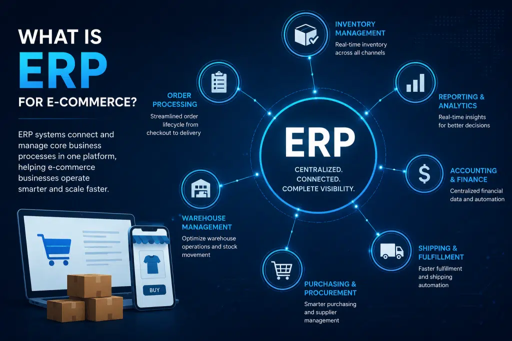 what is ERP for e-commerce illustration showing inventory, fulfillment, accounting, and connected business operations