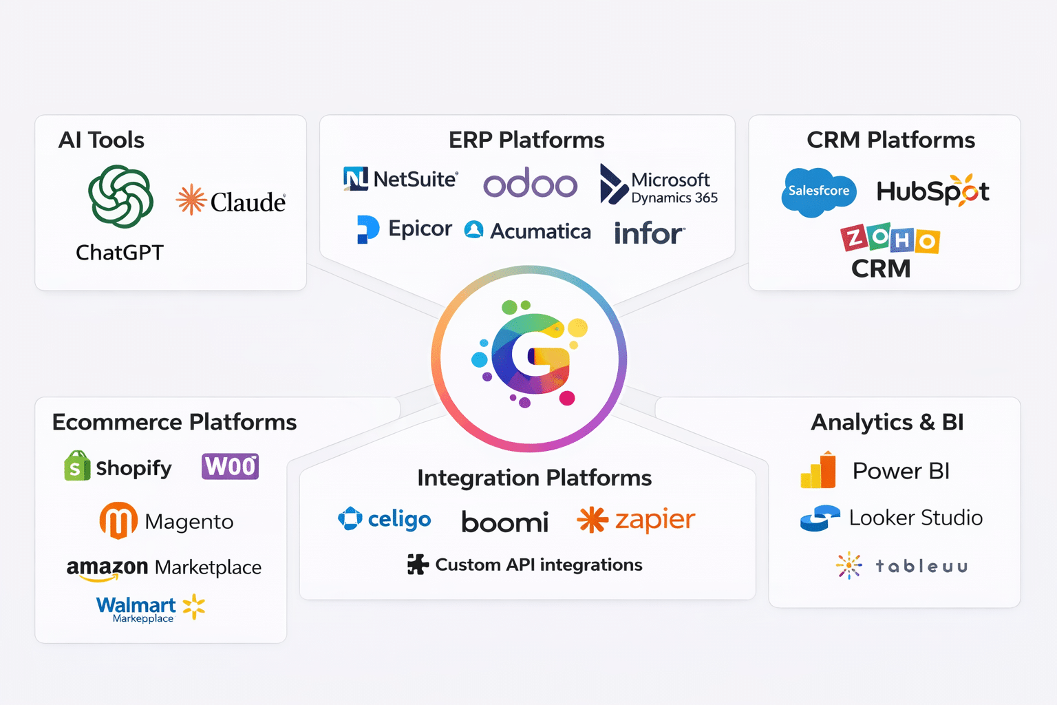 Infographic showing categorized business software platforms used by GoodPeopleTech. Sections include AI Tools (ChatGPT and Claude), ERP Platforms (NetSuite, Odoo, Microsoft Dynamics 365, Epicor, Acumatica, Infor), CRM Platforms (Salesforce, HubSpot, Zoho CRM), Ecommerce Platforms (Shopify, WooCommerce, Magento, Amazon Marketplace, Walmart Marketplace), Integration Platforms (Celigo, Boomi, Zapier, Custom API integrations), and Analytics & BI (Power BI, Looker Studio, Tableau). All categories are arranged around a central circular graphic containing the company’s colorful “G” logo, connected with subtle lines.