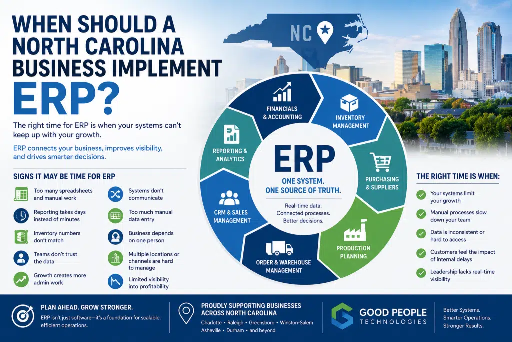 North Carolina ERP implementation illustration showing connected business systems, inventory, accounting, reporting, and automation workflows