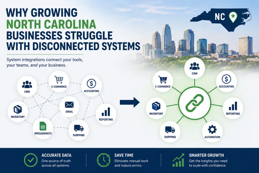 North Carolina system integrations illustration showing disconnected business software, data silos, workflow automation, and connected operations