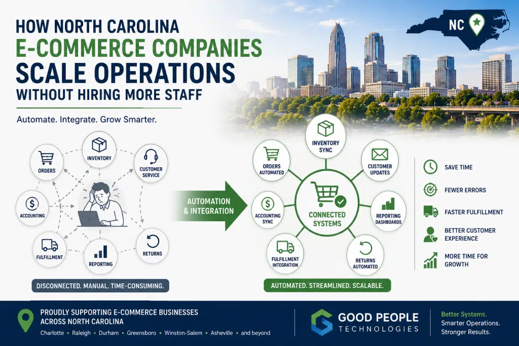 North Carolina business automation illustration showing e-commerce operations, system integrations, workflow automation, and scalable growth