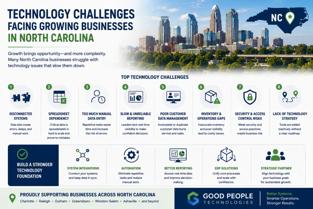 North Carolina business technology challenges illustration showing disconnected systems, automation, reporting, ERP, and operational efficiency