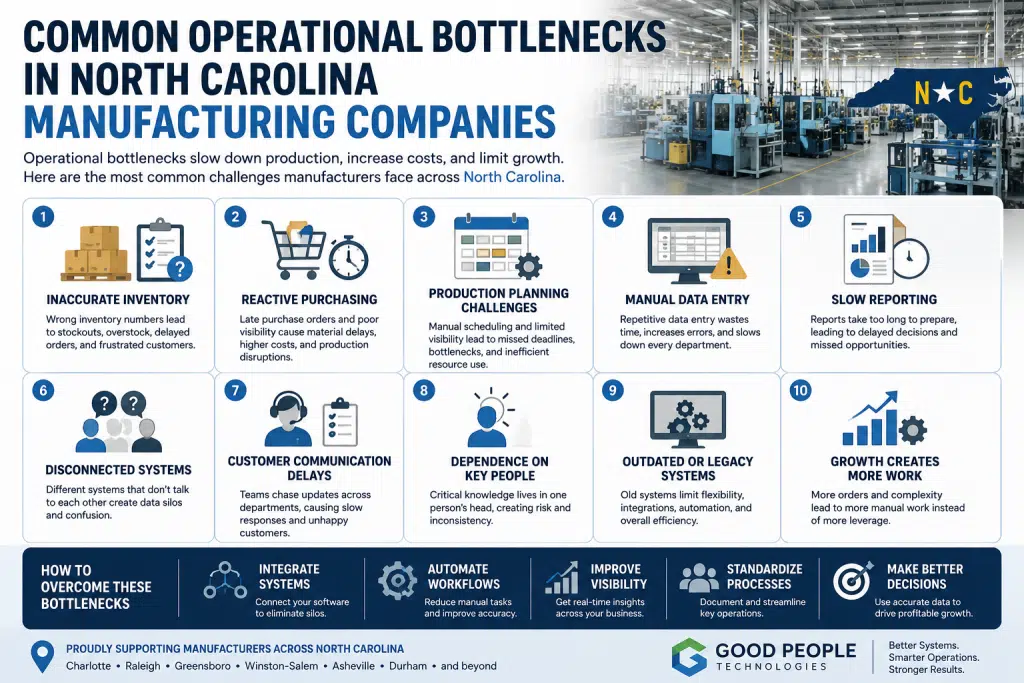 common operational bottlenecks in North Carolina manufacturing companies illustration showing inventory, purchasing, production planning, and reporting issues