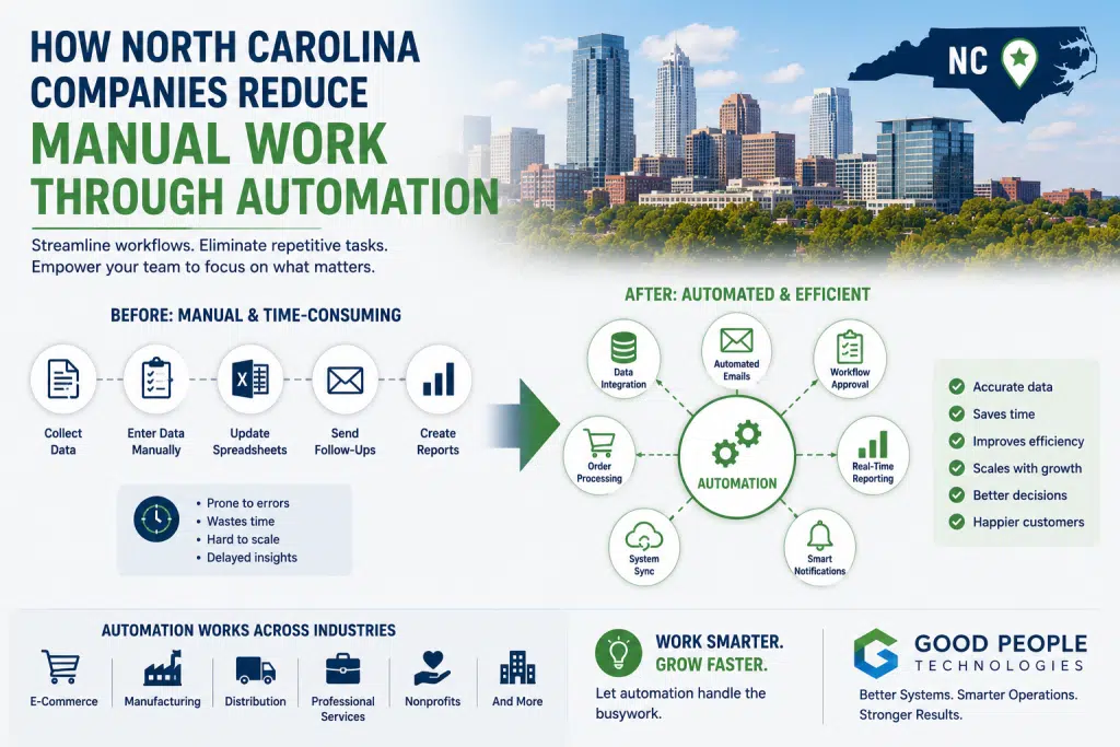 North Carolina workflow automation illustration showing manual work, connected systems, automated workflows, reporting, and business efficiency