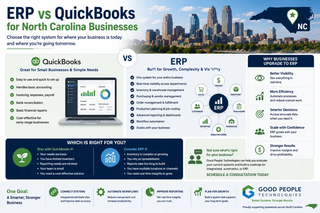 ERP vs QuickBooks for North Carolina businesses illustration showing accounting, inventory, reporting, operations, and connected ERP workflows