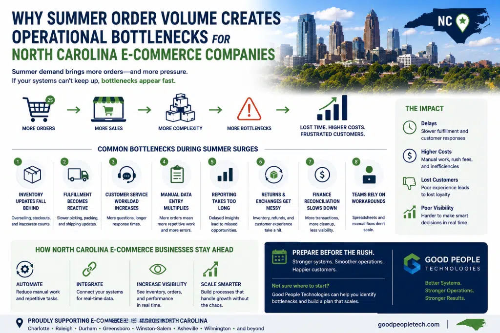 North Carolina e-commerce summer order volume illustration showing online orders, inventory, fulfillment, automation, and system integrations