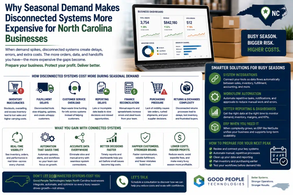 North Carolina seasonal demand disconnected systems illustration showing seasonal orders, inventory, fulfillment, reporting, automation, and system integrations