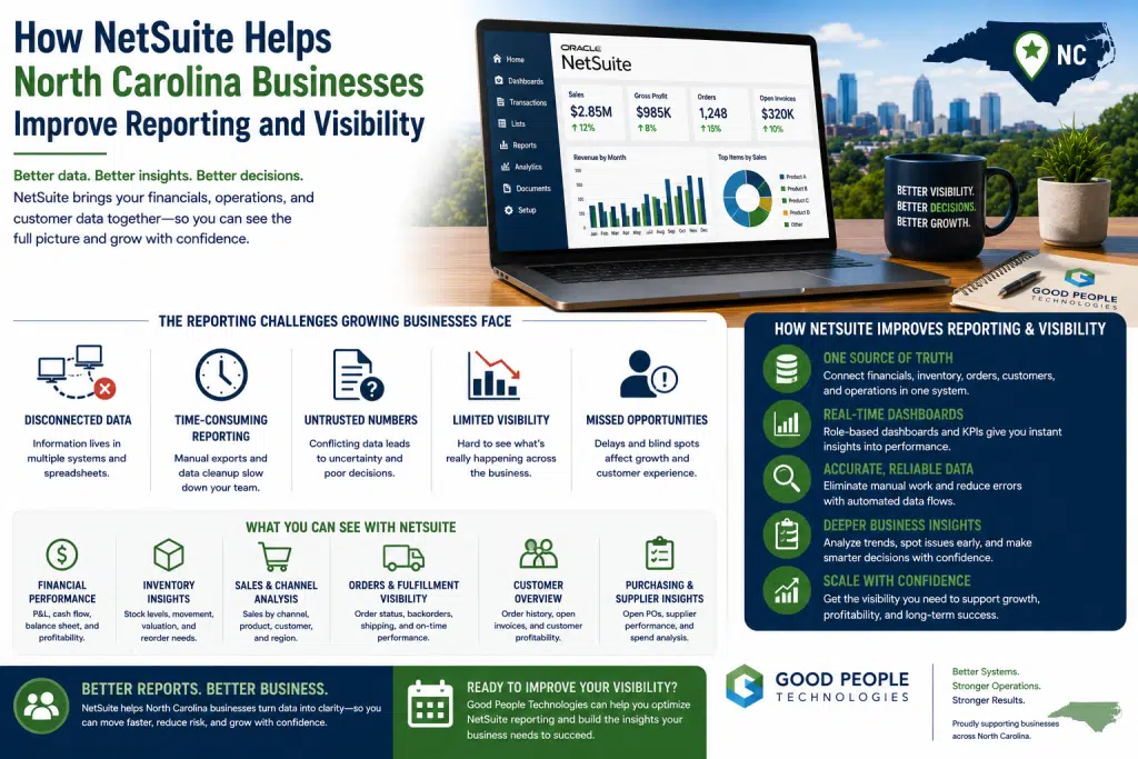 NetSuite reporting North Carolina illustration showing ERP dashboards, financial visibility, inventory reporting, KPIs, and connected business data