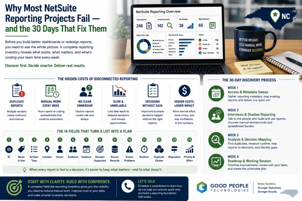 NetSuite reporting inventory illustration showing saved searches, dashboards, spreadsheets, duplicate reports, decision mapping, and reporting visibility