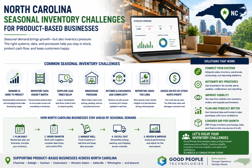 North Carolina seasonal inventory challenges illustration showing product inventory, sales channels, warehouse operations, automation, and reporting visibility