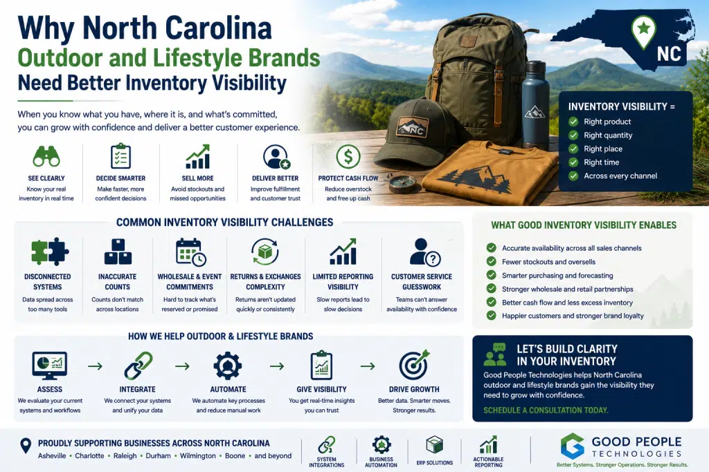 North Carolina outdoor brands inventory visibility illustration showing outdoor products, inventory systems, warehouse operations, automation, and reporting