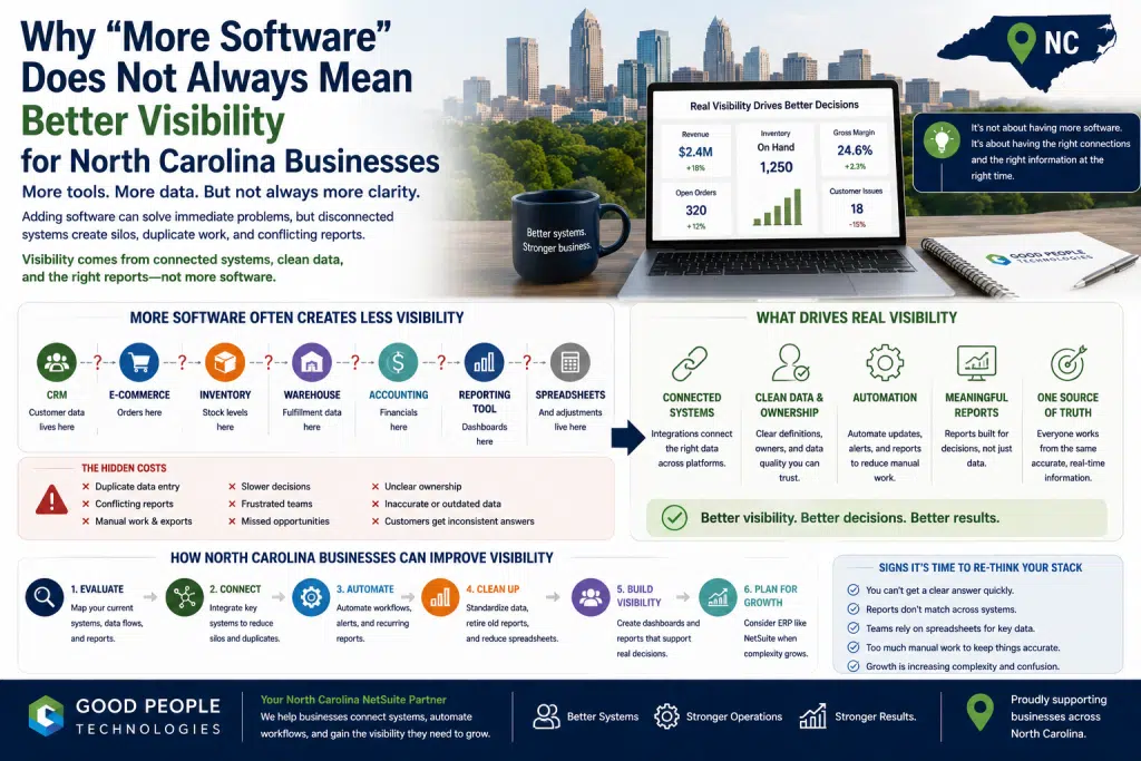 North Carolina business systems visibility illustration showing disconnected software, dashboards, spreadsheets, integrations, automation, ERP, and NetSuite reporting