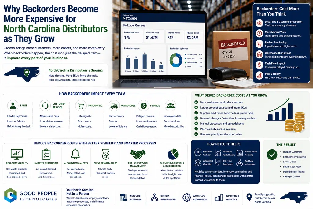 Backorders for North Carolina distributors illustration showing delayed orders, warehouse inventory, purchase orders, supplier lead times, customer updates, NetSuite reporting, and automation
