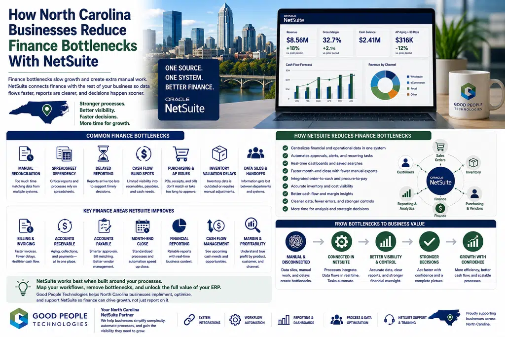 NetSuite finance bottlenecks North Carolina illustration showing finance reporting delays, billing, reconciliation, cash flow, integrations, automation, dashboards, and ERP workflows