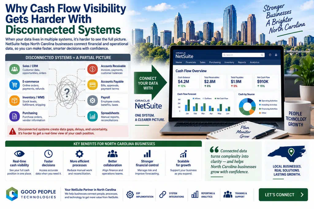 Cash flow visibility with disconnected systems showing accounts receivable, accounts payable, purchasing, inventory, bank balances, NetSuite reporting, and system integrations