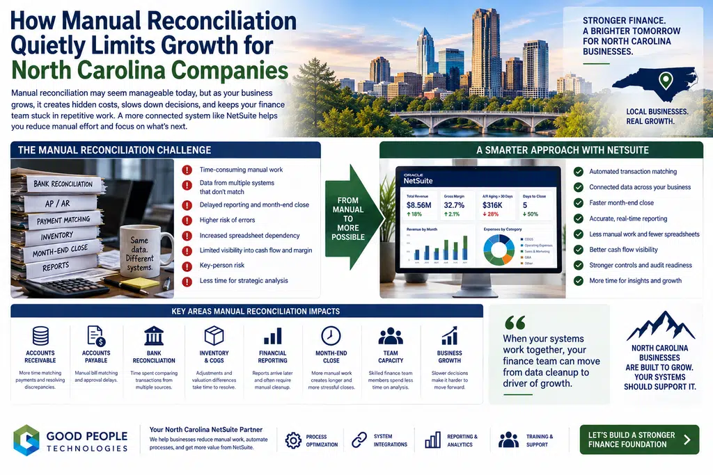 Manual reconciliation for North Carolina companies illustration showing finance spreadsheets, payment matching, reporting delays, NetSuite, automation, integrations, and cash visibility