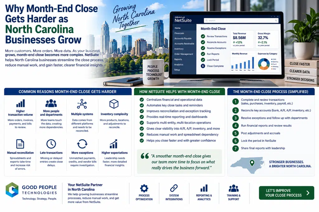 North Carolina month-end close illustration showing finance reconciliation, accounting periods, inventory, accounts payable, accounts receivable, NetSuite reporting, and automation