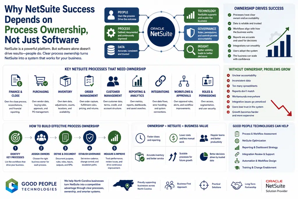 NetSuite process ownership illustration showing ERP workflows, business owners, roles, permissions, reporting, integrations, automation, and operational accountability