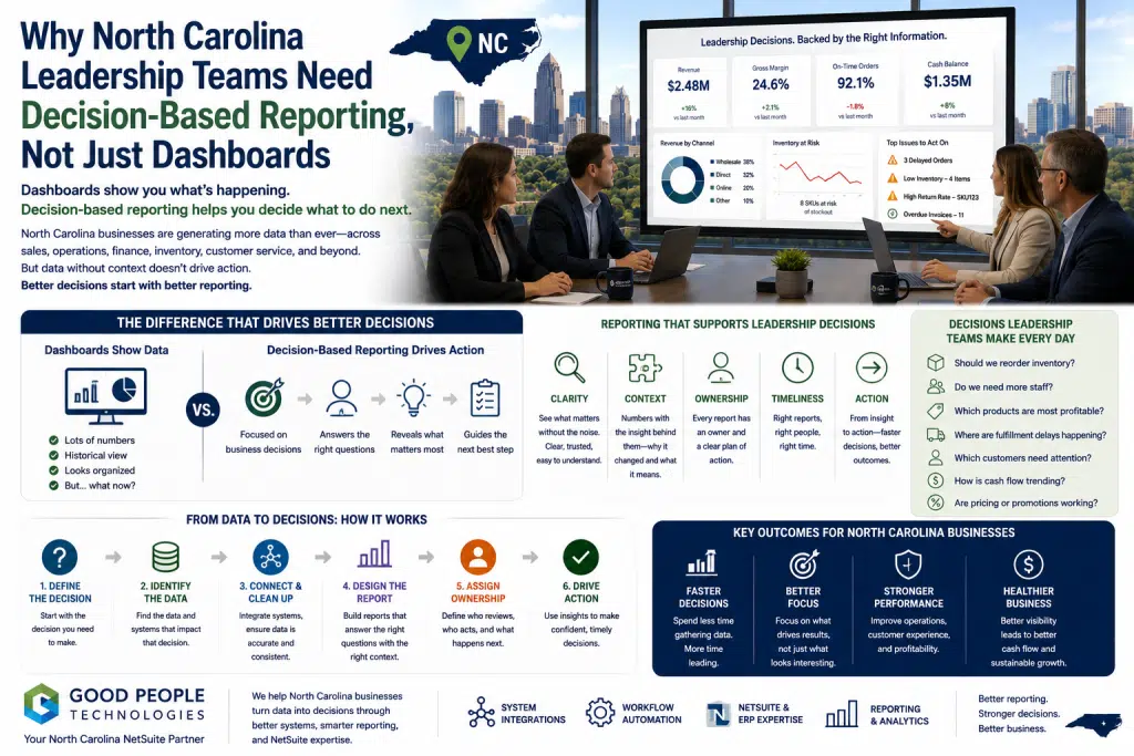 Decision-based reporting North Carolina illustration showing leadership dashboards, business decisions, KPIs, system integrations, NetSuite reporting, and operational visibility