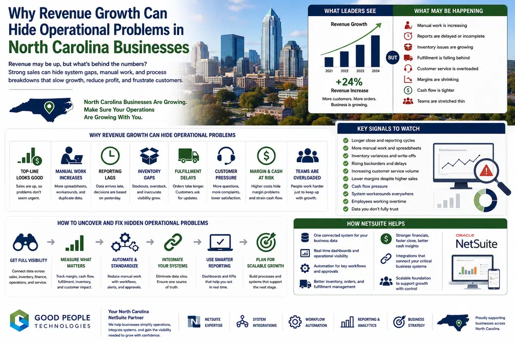 Revenue growth operational problems in North Carolina businesses illustration showing rising sales, hidden manual work, inventory issues, finance reporting, system integrations, automation, and NetSuite visibility