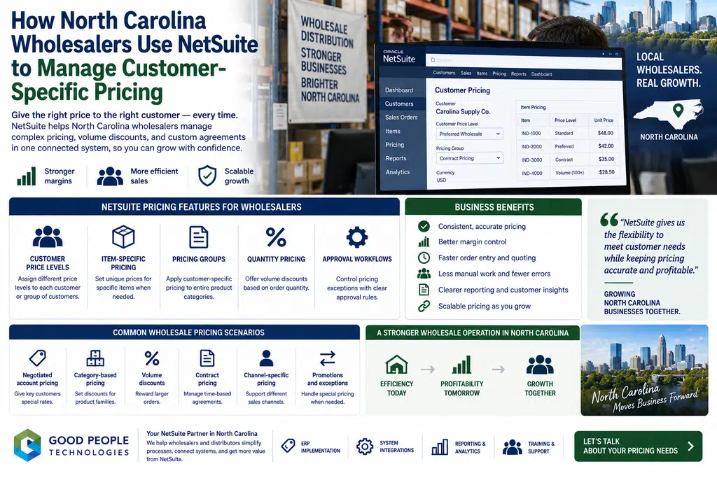 NetSuite customer-specific pricing for North Carolina wholesalers showing customer price levels, quantity discounts, item pricing, margin reporting, and sales orders
