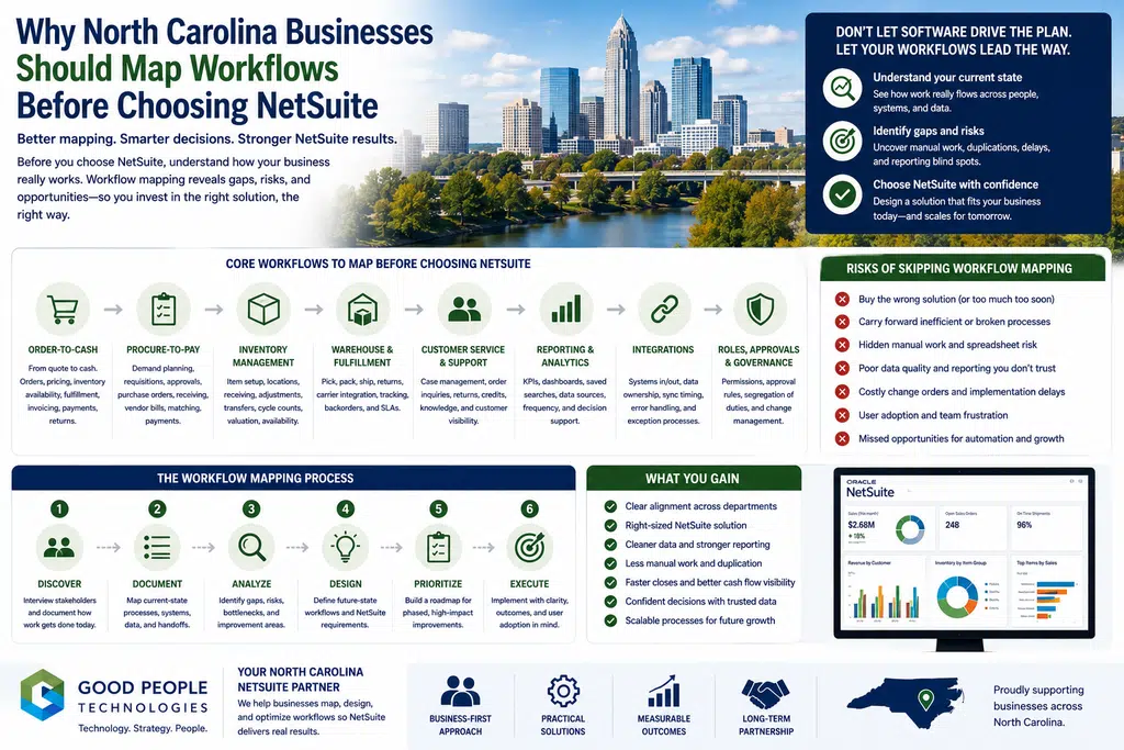 North Carolina NetSuite workflow mapping illustration showing business processes, order flow, purchasing, inventory, reporting, integrations, automation, and ERP planning